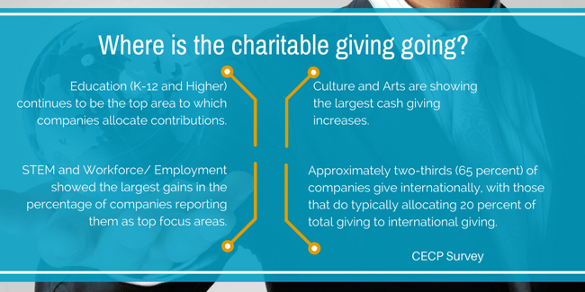 CECP Survey Charitable Giving Allocated Contributions.png
