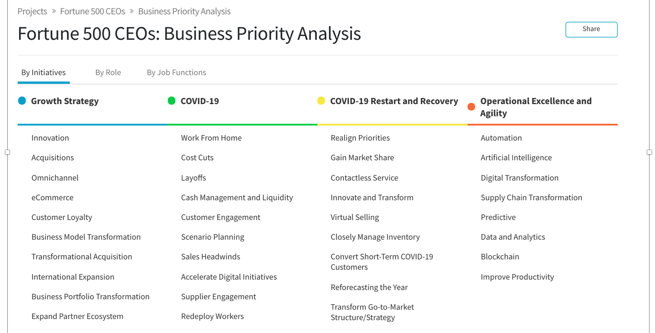 CEOs: Business Priority Analysis